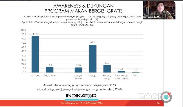 Survei Indikator: 77,6% Masyarakat Dukung Program Makan Bergizi Gratis