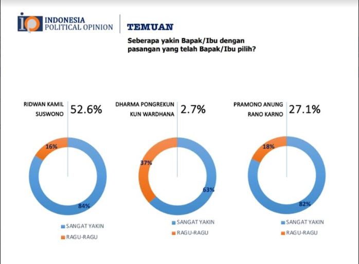 Survei IPO: Elektabilitas RK-Suswono 52,6% Menguat usai Debat Kandidat Perdana Disusul Pramono-Doel