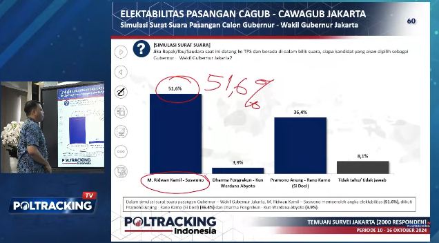 Survei Poltracking: Pilkada Jakarta Berpotensi Satu Putaran, Dimenangkan RK-Suswono 